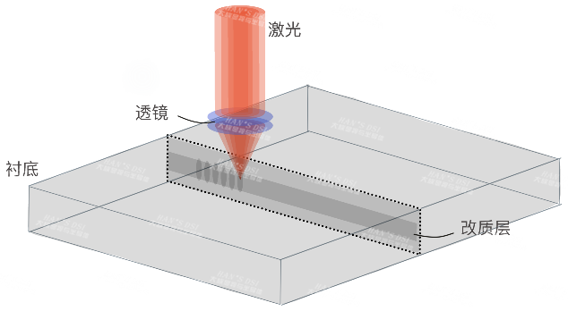內(nèi)部改質(zhì)切割示意圖.png